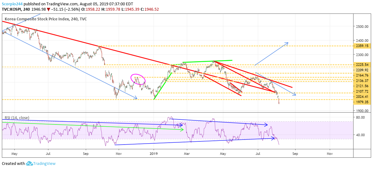 KOSPI Stock Price Index