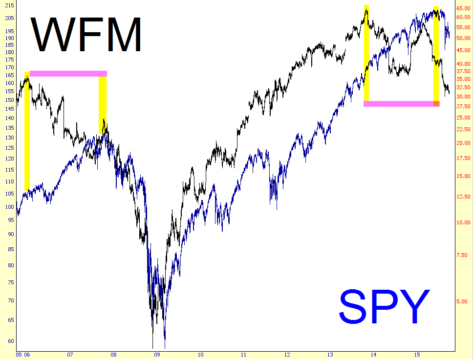 WFM SPY Chart