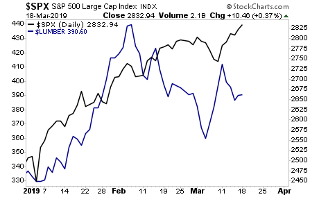 S&P 500 (black) Vs. Lumber