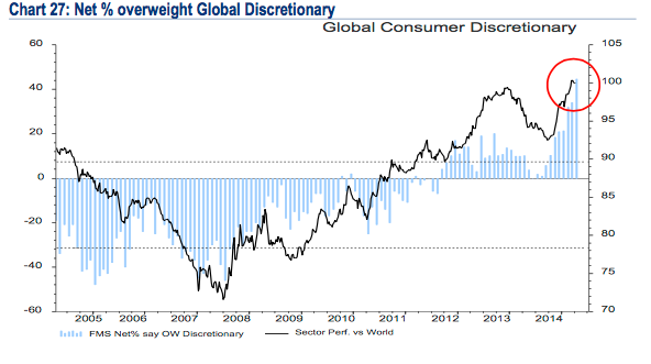 Overweight Global Consumer Discretionary