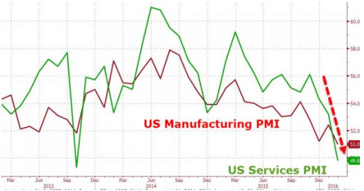 Services and Manufacturing PMIs