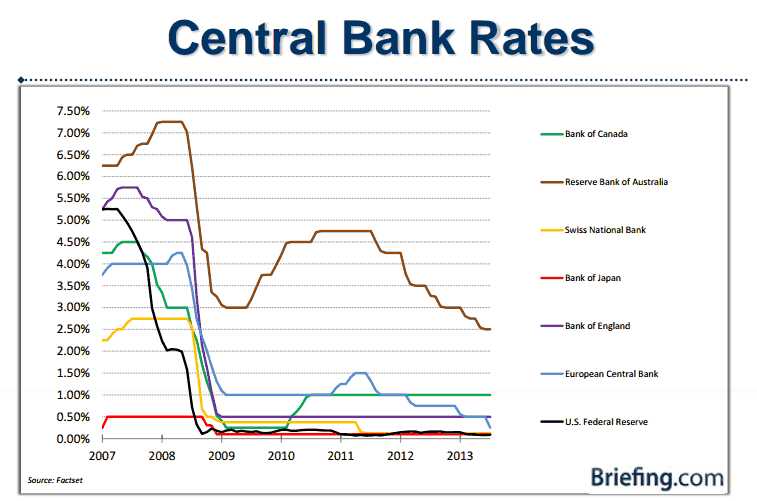 Global Bank Rates