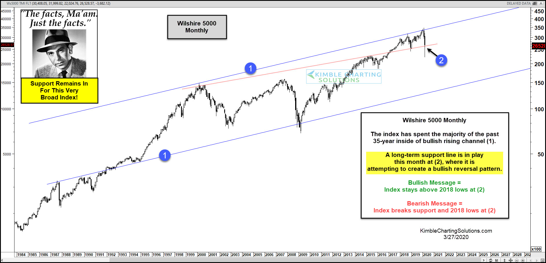 Wilshire 5000 Monthly Chart