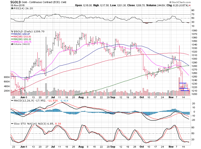 Gold Daily Chart