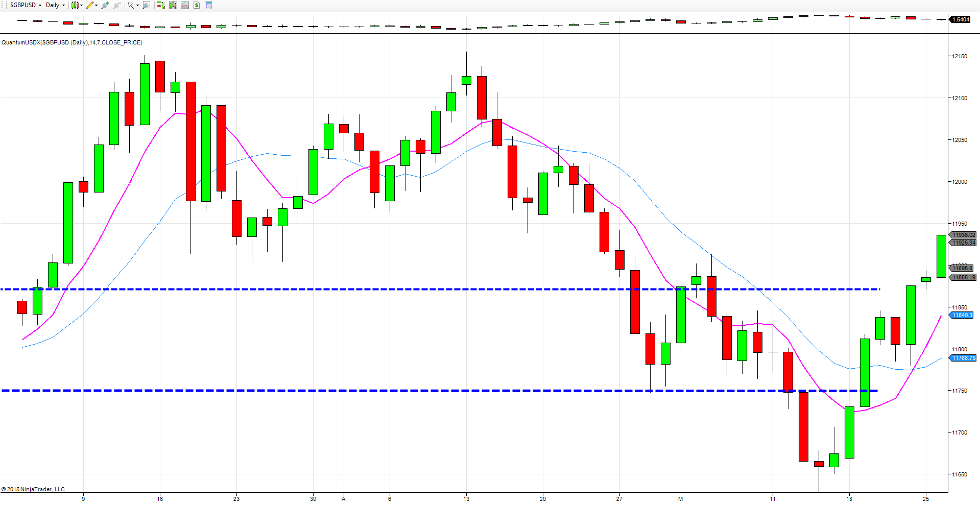 USDX – Daily Chart