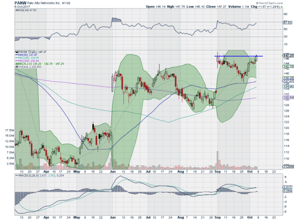 PANW Daily Chart