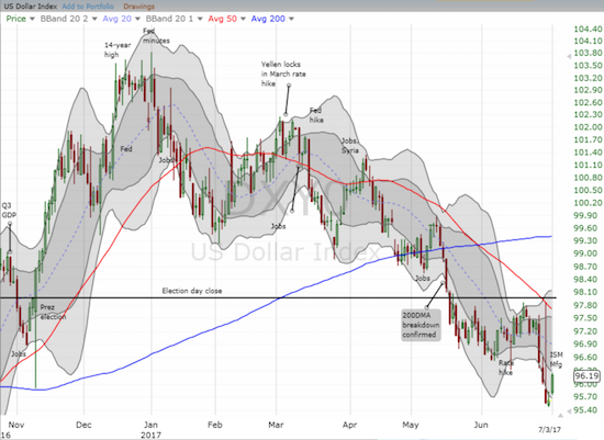 USD Chart