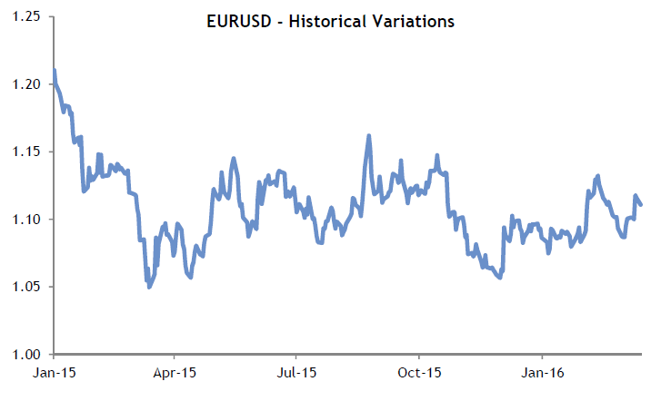 EURUSD - Historical Variations