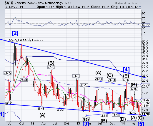 VIX Weekly Chart