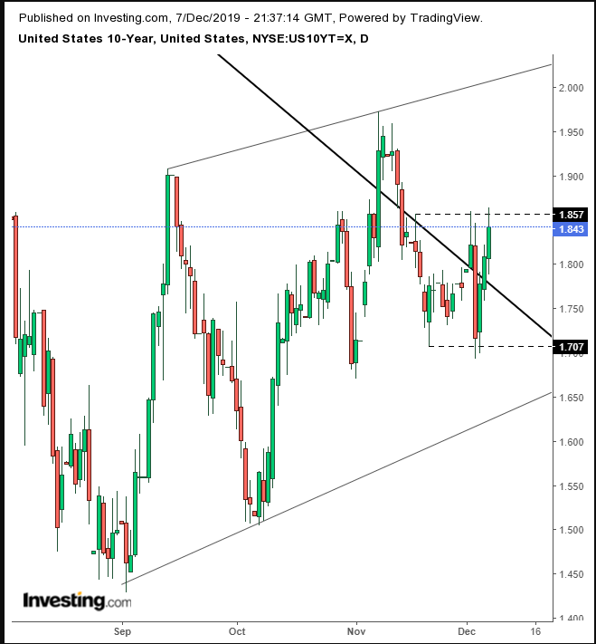 UST 10-Y Daily