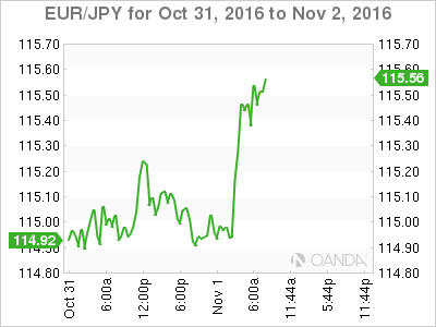 EUR/JPY Chart  October 31 To Nov 2, 2016
