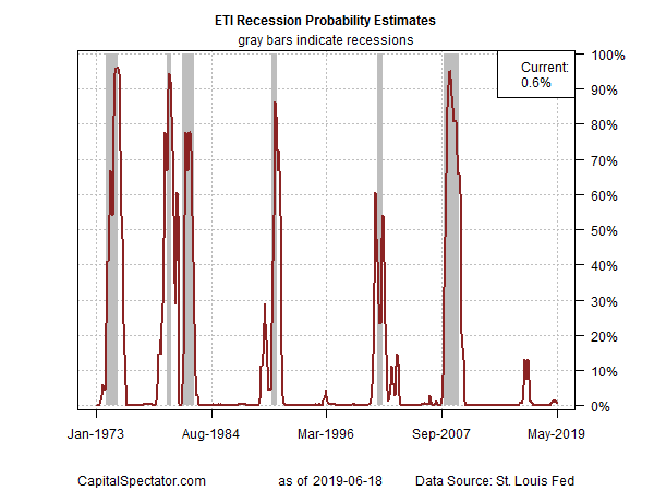 ETI Recession Probability Estimates