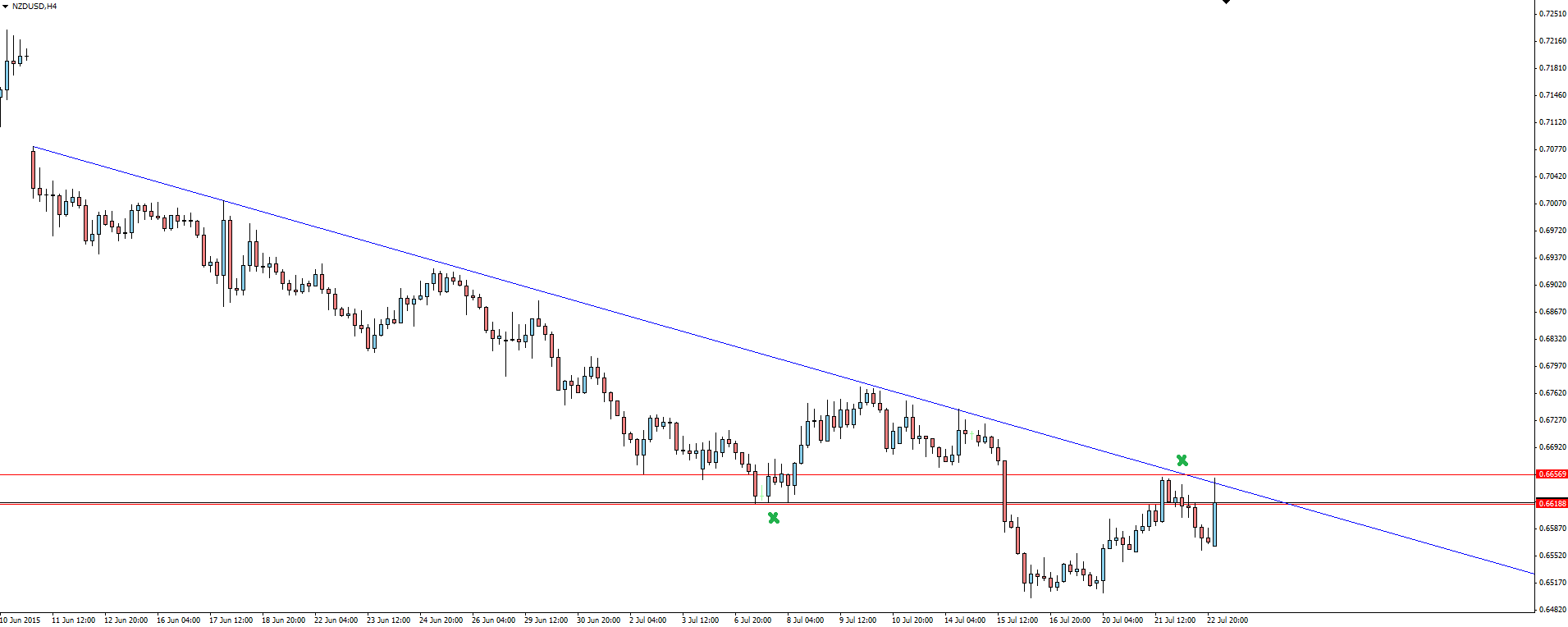 NZD/USD 4 Hour Chart