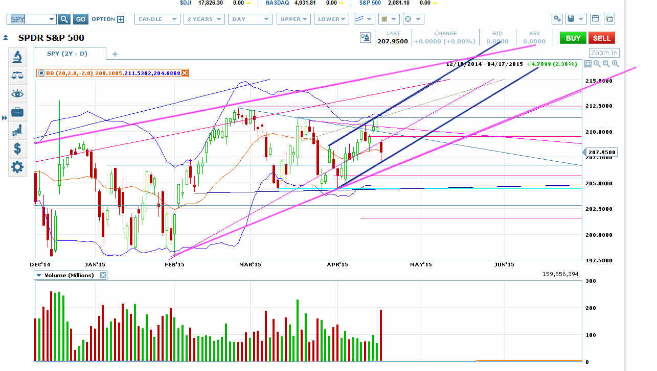 SPDR S&P 500 Daily Chart