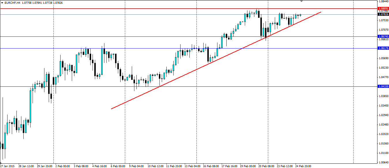 EUR/CHF Hourly Chart