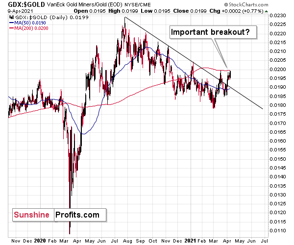 GDX:GOLD Daily Chart