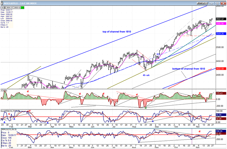 SPX Daily Chart