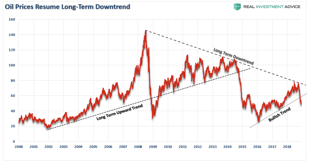 Oil Prices Resume Long-Term Downtrend