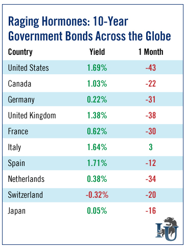 10-Y Gov Bonds Across the Globe