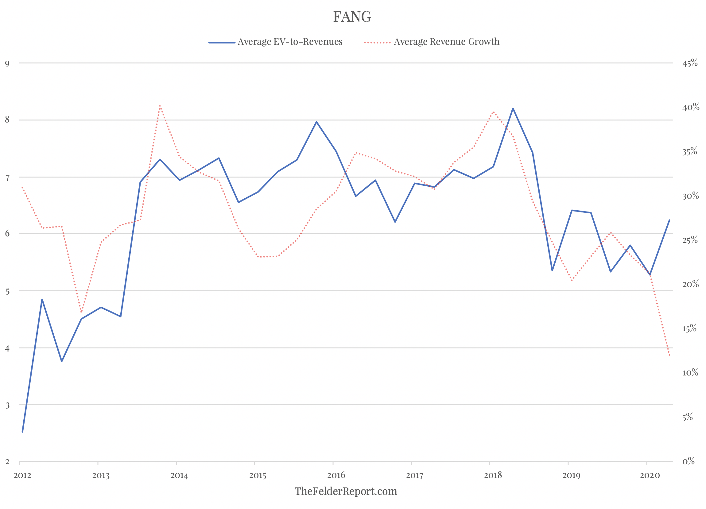 FANG Chart