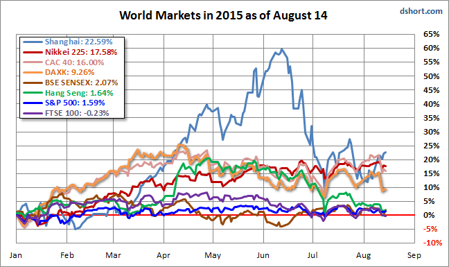World Markets 2015 as of August 14