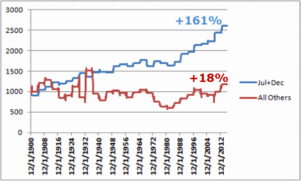 Growth Of $1,000 Invested In Dow 