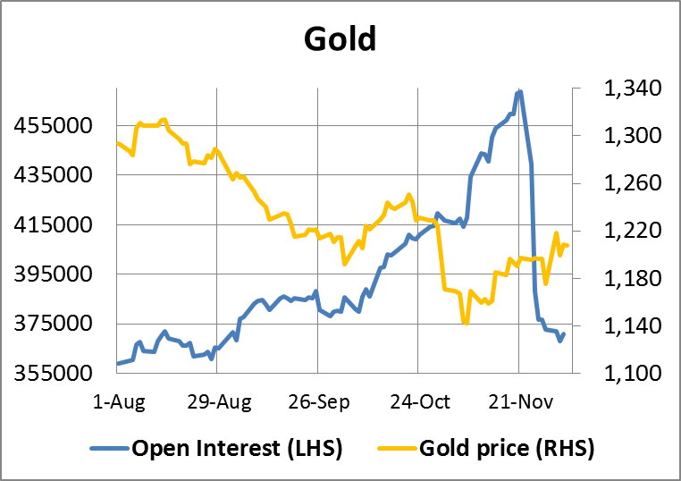 Gold Open Interest