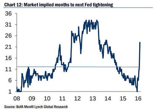 Fed Tightening Graph