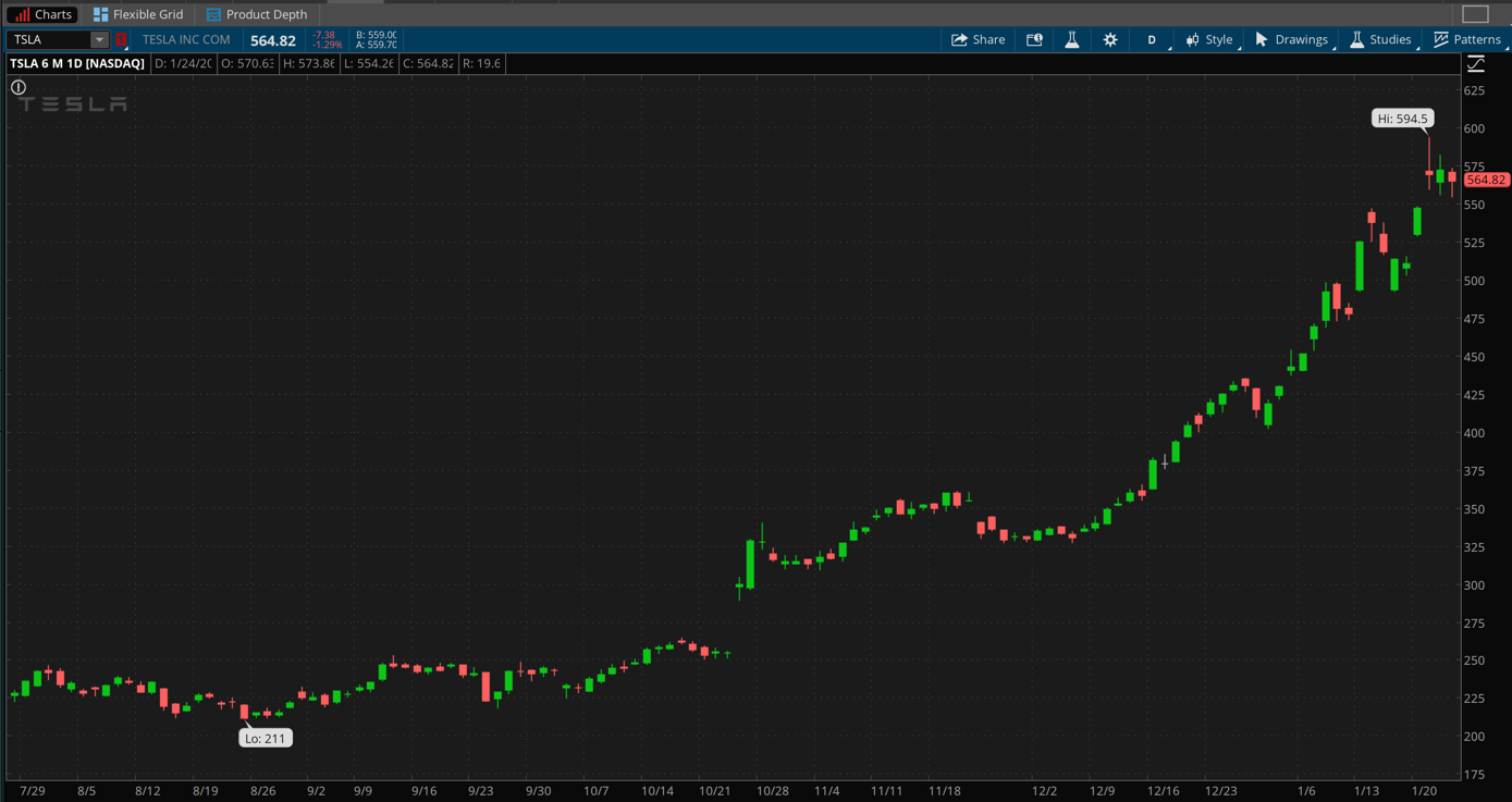 6-Month Tesla