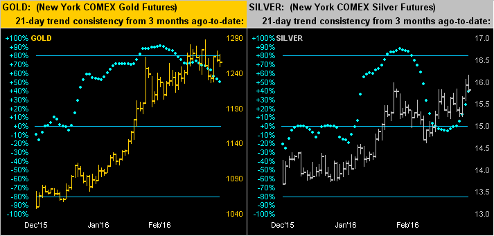Gold and Silver Chart