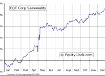 EQT Corporation  (NYSE:EQT) Seasonal Chart