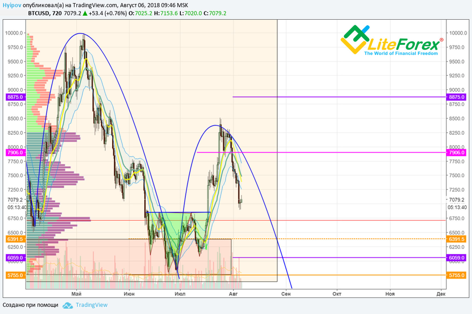 12-Hour Bitcoin