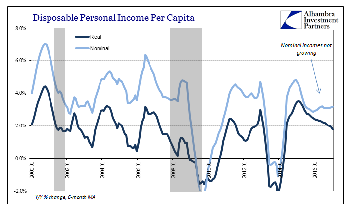 PCE Real DPI Nom DPI Chart