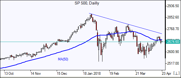 S&P 500 Daily Chart