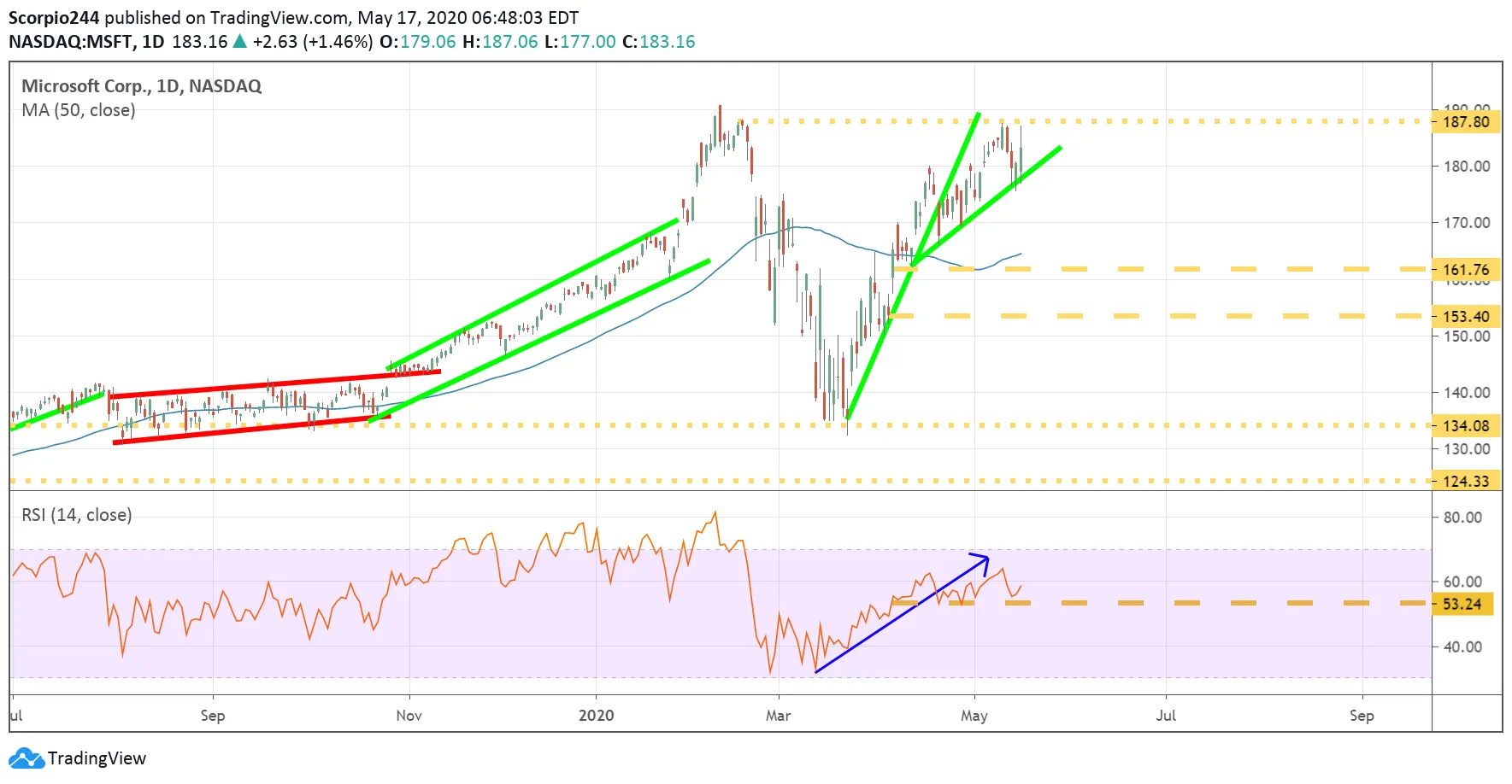 Microsoft Daily Chart Microsoft Daily Chart