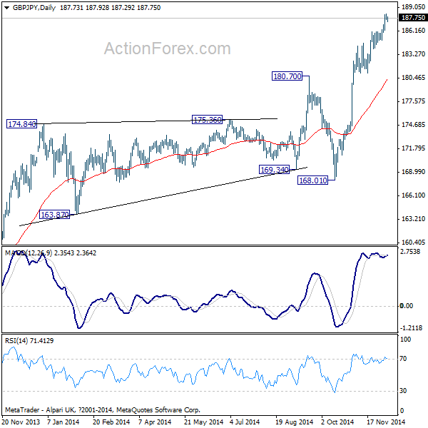 GBP/JPY: Daily