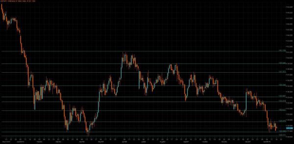 EUR/JPY Chart