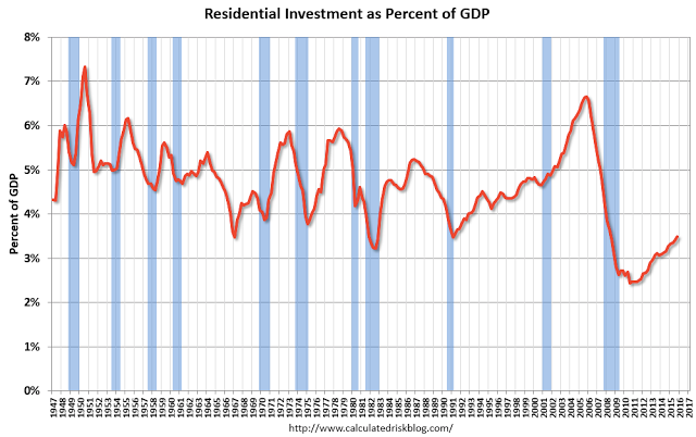Residential Investment as & of GDP