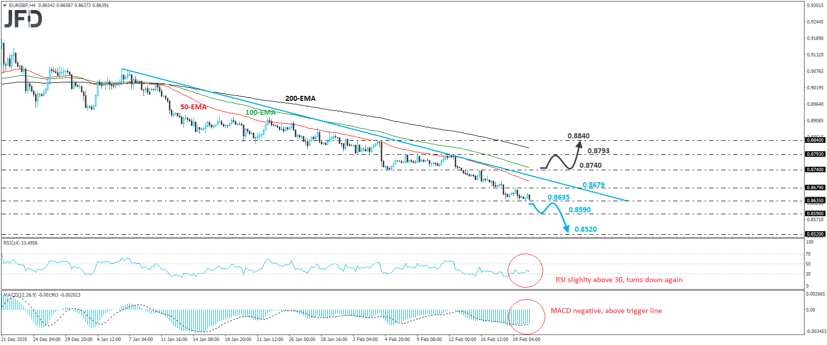 EUR/GBP 4-hour chart technical analysis