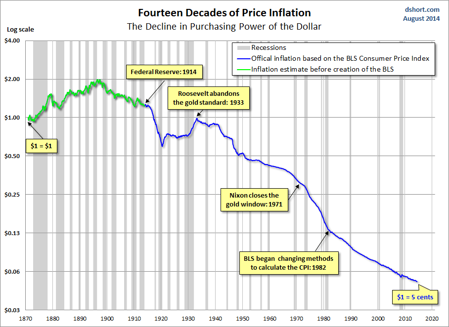 14 Decades of Price Inflation
