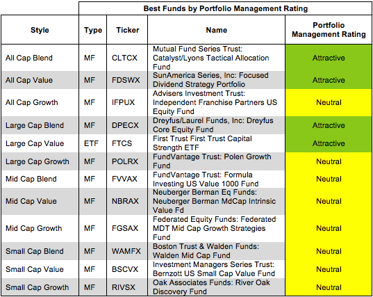 Best Funds By Management Rating