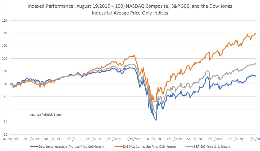 US Broad Based Indices 1 Year Indexed Perfromance