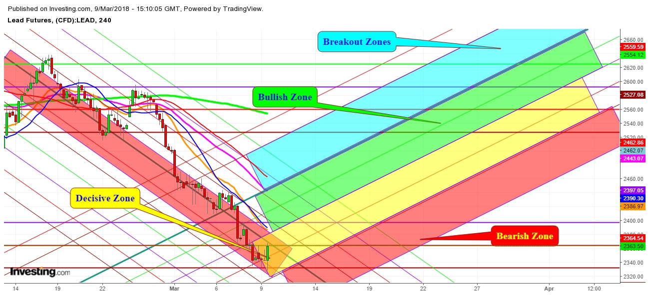 Lead Futures Price 4 Hr. Chart - Decisive Zones