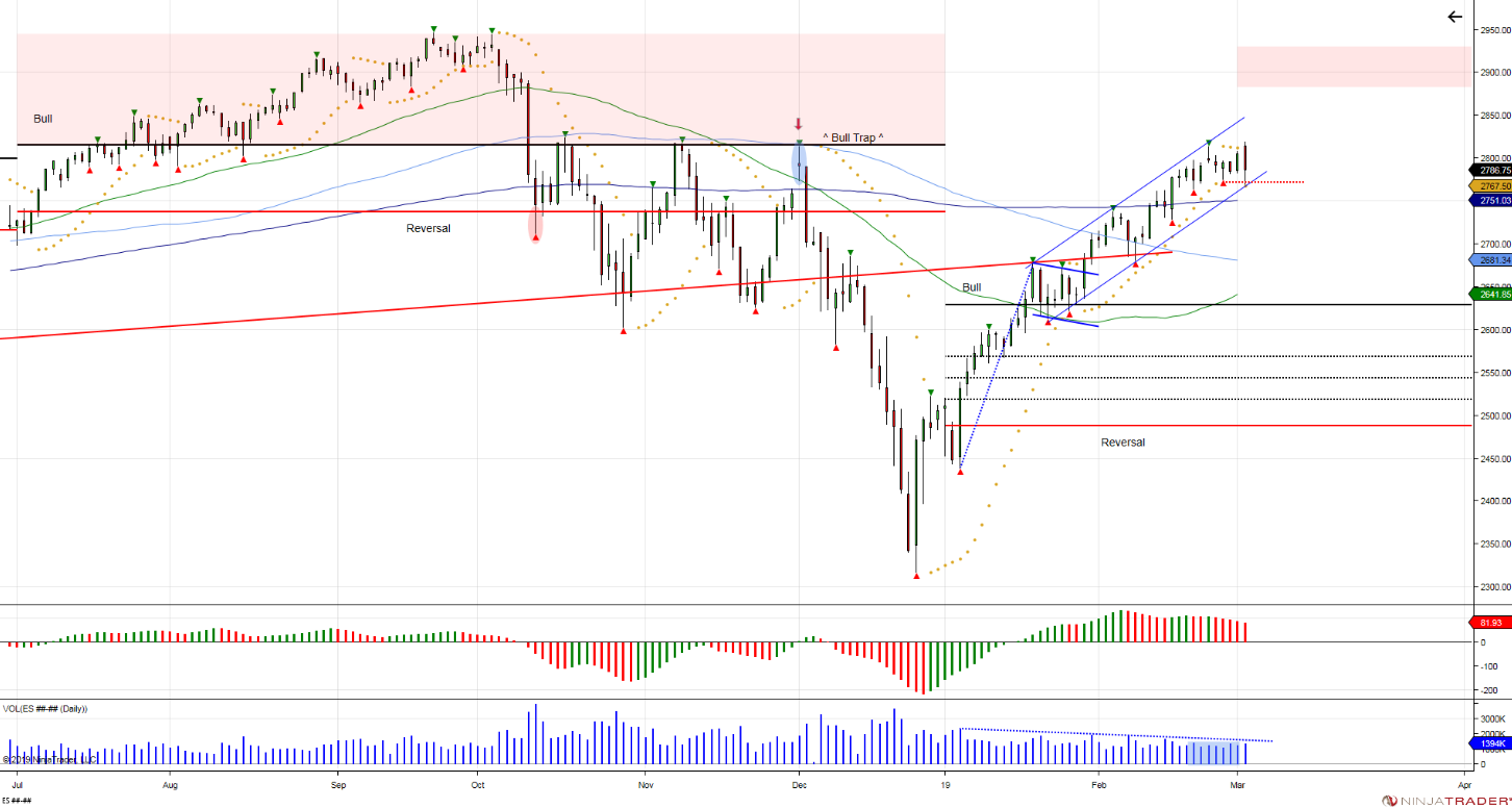 S&P 500 Futures