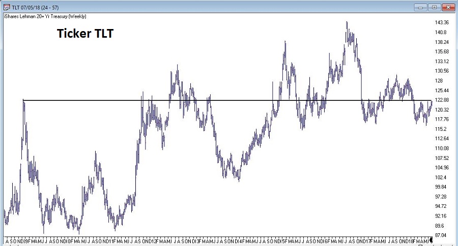 iShares 20+ Year Treasury Bond