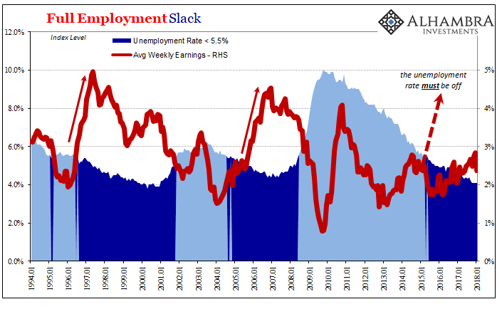 Full Employment Slack Chart