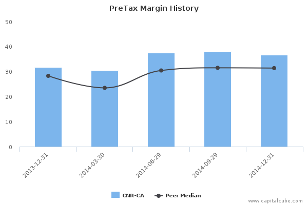 PreTax Margin History