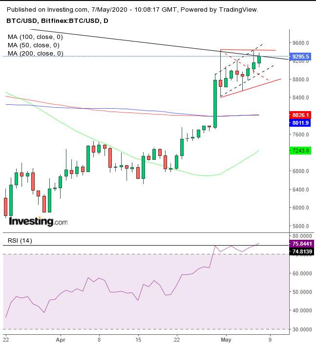 BTC/USD Daily