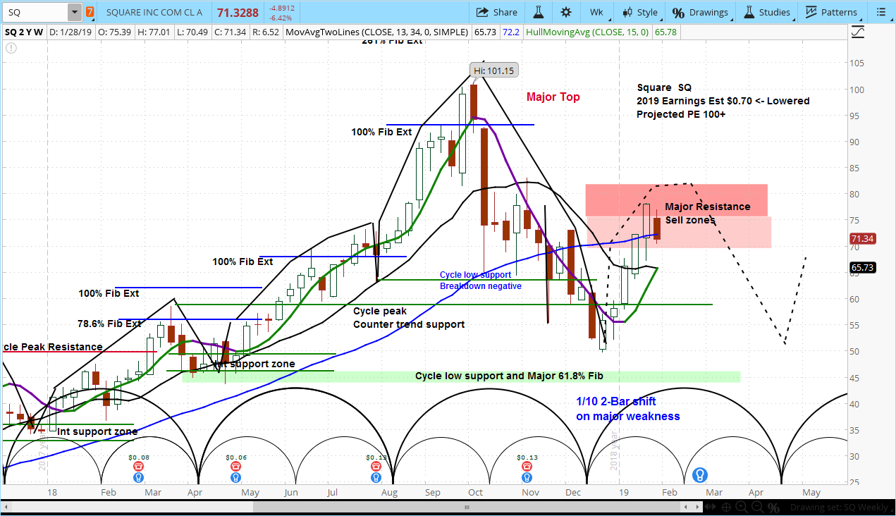 Square (SQ) Stock Weekly Chart 