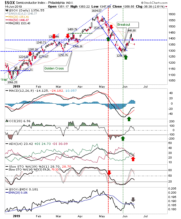 SOX Daily